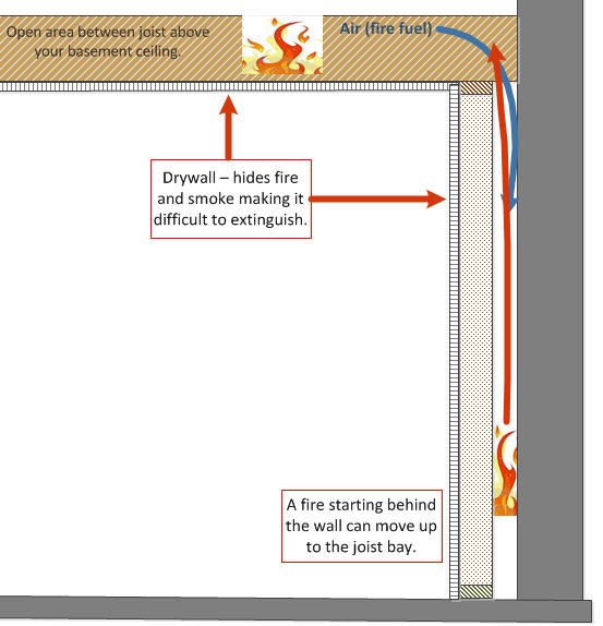 地下室装修，fire block, basement framing